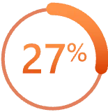 27% These features save sellers 27% of their time building reports to analyze customer data.