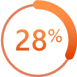 28% Employees estimate that these features can save them 28% of time transferring or inputting data.