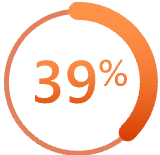 39% of employees report that lack of time and resources as a barrier to meaningful connections with customers.