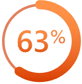 63% of sellers report that they don’t have enough time to create and nurture meaningful customer relationships.