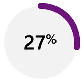 27% of sales professionals say marketing campaigns are not optimized for the right leads.
